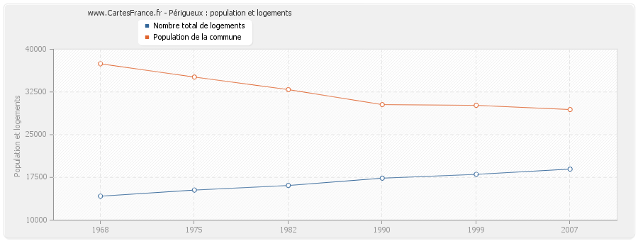 Périgueux : population et logements