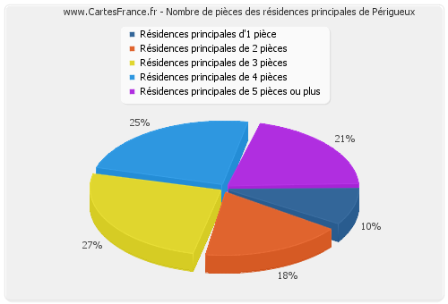 Nombre de pièces des résidences principales de Périgueux