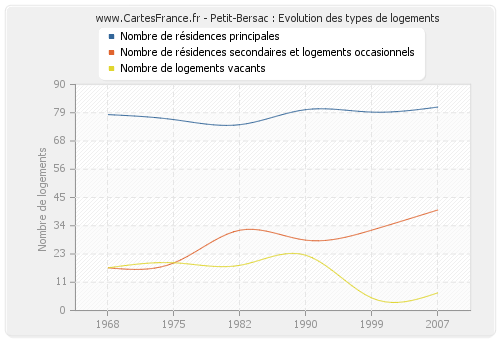 Petit-Bersac : Evolution des types de logements