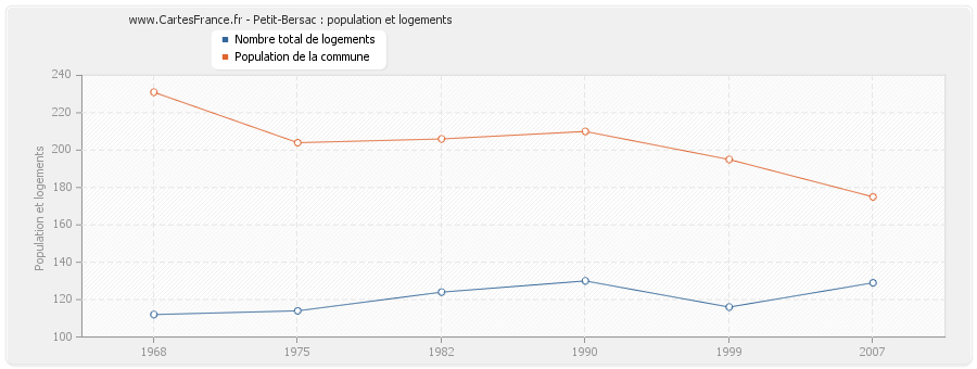 Petit-Bersac : population et logements