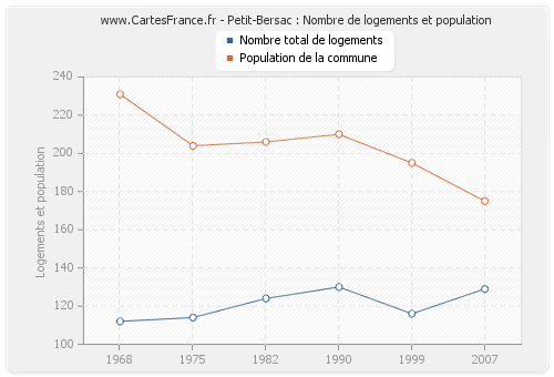 Petit-Bersac : Nombre de logements et population