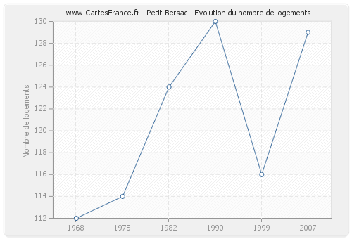 Petit-Bersac : Evolution du nombre de logements