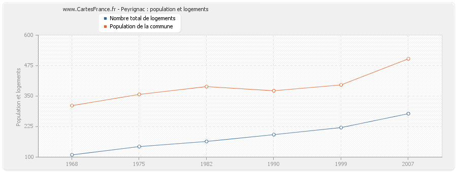 Peyrignac : population et logements