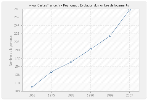 Peyrignac : Evolution du nombre de logements