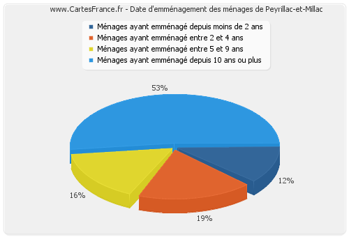 Date d'emménagement des ménages de Peyrillac-et-Millac