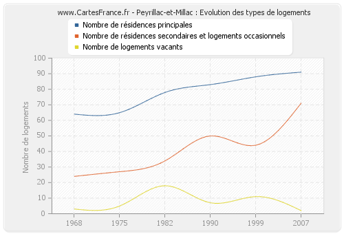 Peyrillac-et-Millac : Evolution des types de logements