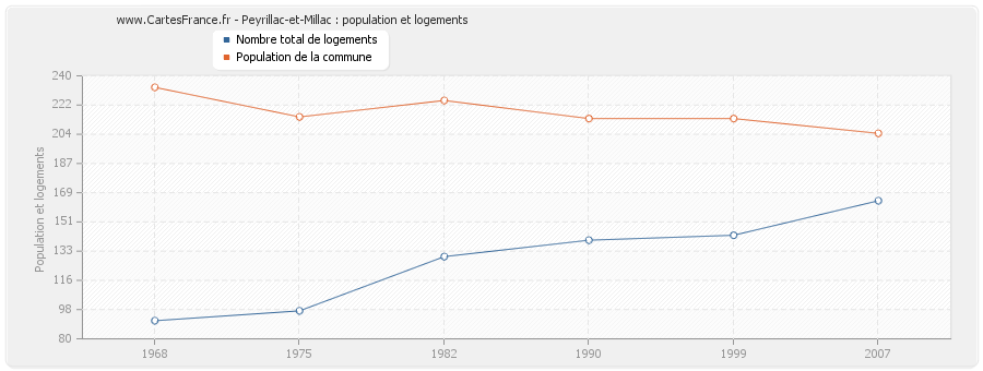 Peyrillac-et-Millac : population et logements