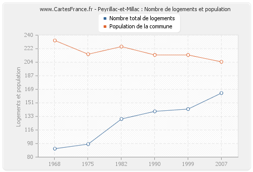 Peyrillac-et-Millac : Nombre de logements et population