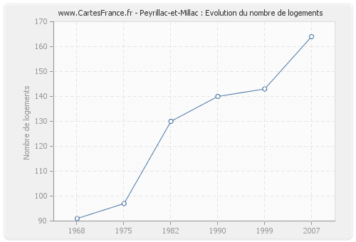 Peyrillac-et-Millac : Evolution du nombre de logements