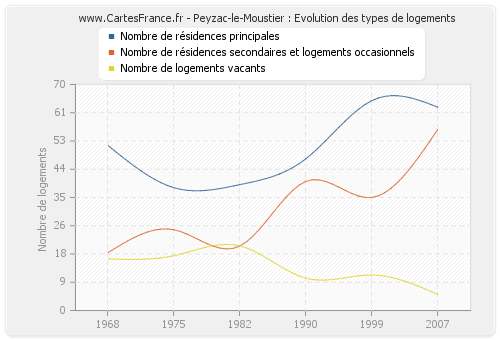 Peyzac-le-Moustier : Evolution des types de logements