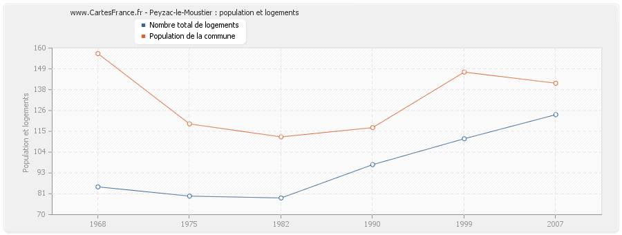 Peyzac-le-Moustier : population et logements