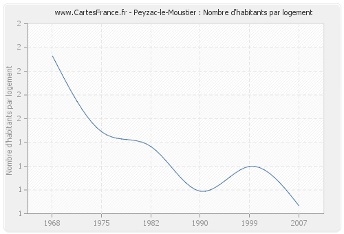 Peyzac-le-Moustier : Nombre d'habitants par logement