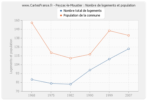 Peyzac-le-Moustier : Nombre de logements et population