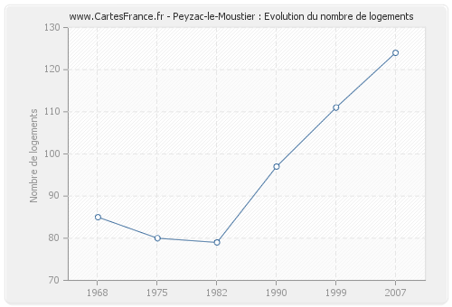 Peyzac-le-Moustier : Evolution du nombre de logements