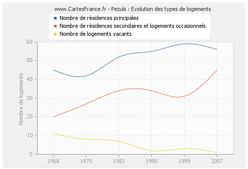 Pezuls : Evolution des types de logements