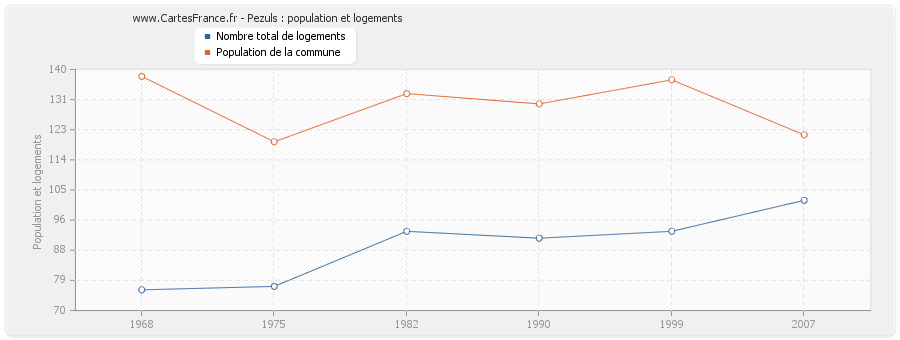 Pezuls : population et logements