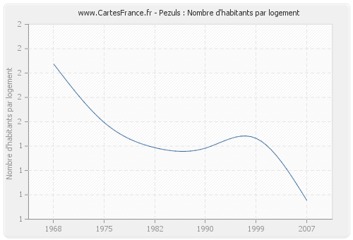 Pezuls : Nombre d'habitants par logement