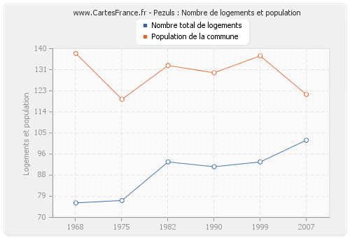 Pezuls : Nombre de logements et population