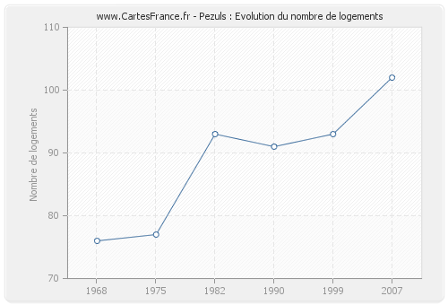 Pezuls : Evolution du nombre de logements