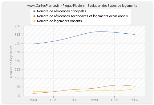 Piégut-Pluviers : Evolution des types de logements