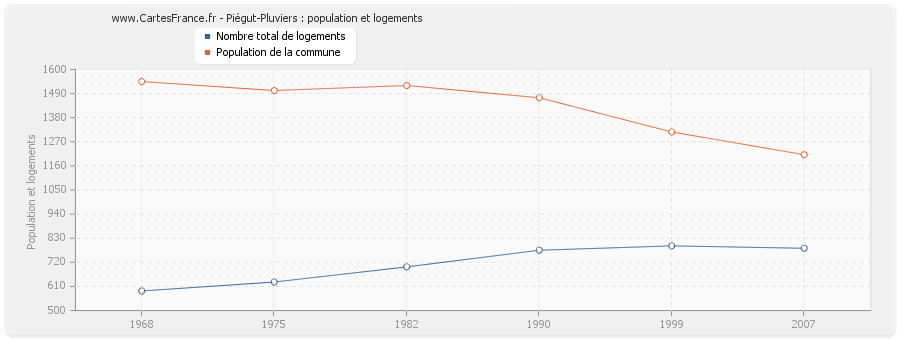 Piégut-Pluviers : population et logements