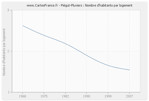 Piégut-Pluviers : Nombre d'habitants par logement