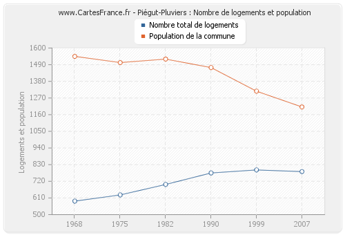 Piégut-Pluviers : Nombre de logements et population