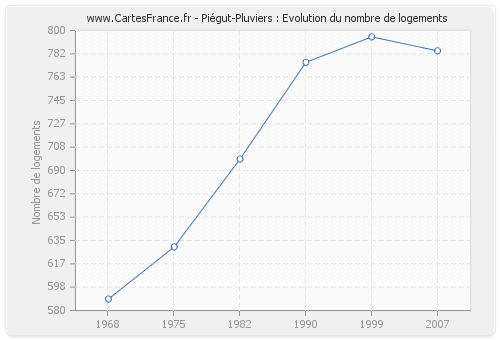 Piégut-Pluviers : Evolution du nombre de logements