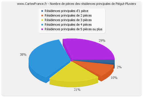 Nombre de pièces des résidences principales de Piégut-Pluviers