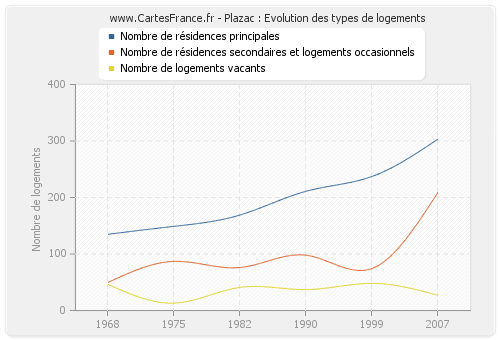 Plazac : Evolution des types de logements