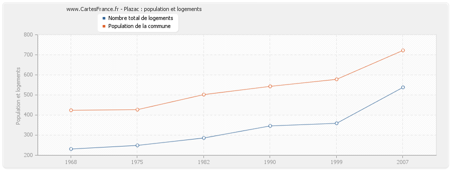 Plazac : population et logements