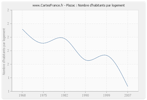 Plazac : Nombre d'habitants par logement