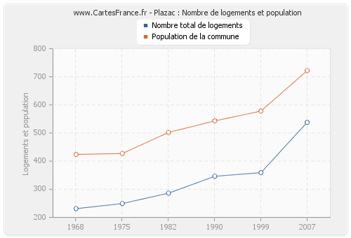 Plazac : Nombre de logements et population