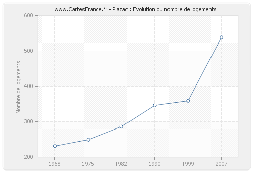 Plazac : Evolution du nombre de logements