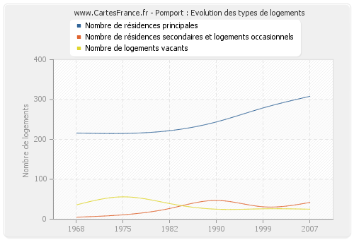 Pomport : Evolution des types de logements