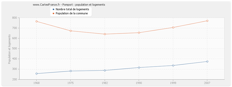 Pomport : population et logements