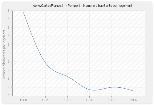 Pomport : Nombre d'habitants par logement