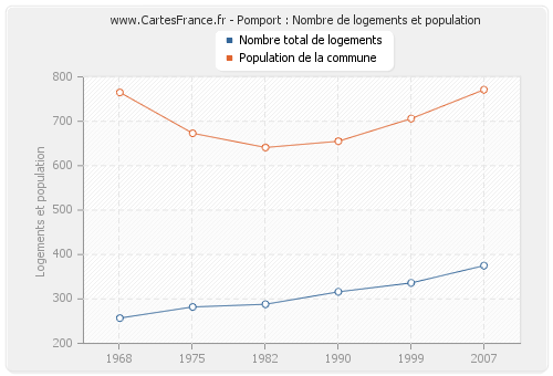 Pomport : Nombre de logements et population