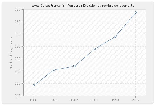 Pomport : Evolution du nombre de logements