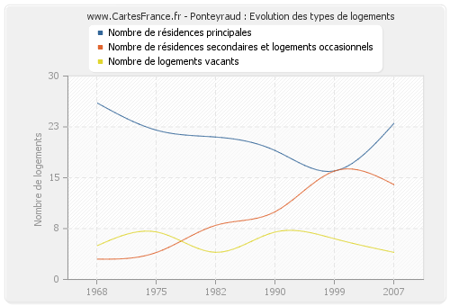 Ponteyraud : Evolution des types de logements