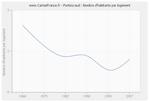 Ponteyraud : Nombre d'habitants par logement