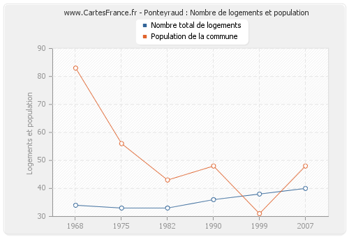 Ponteyraud : Nombre de logements et population