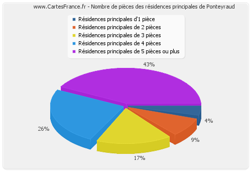 Nombre de pièces des résidences principales de Ponteyraud