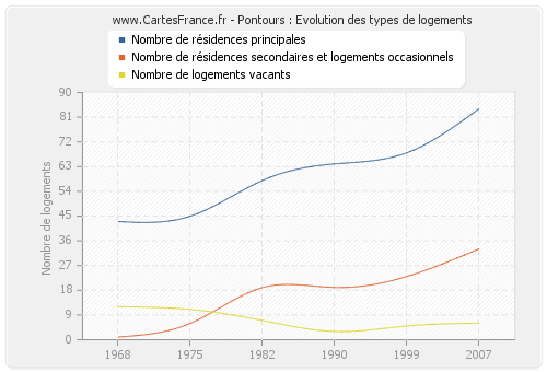 Pontours : Evolution des types de logements