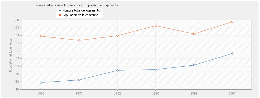 Pontours : population et logements