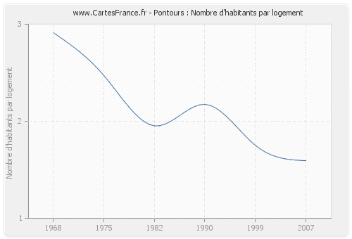 Pontours : Nombre d'habitants par logement