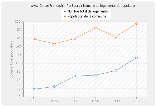 Pontours : Nombre de logements et population