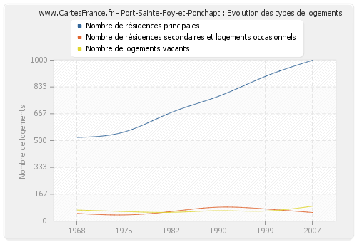 Port-Sainte-Foy-et-Ponchapt : Evolution des types de logements