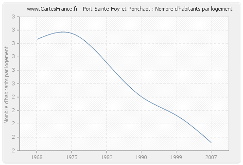Port-Sainte-Foy-et-Ponchapt : Nombre d'habitants par logement