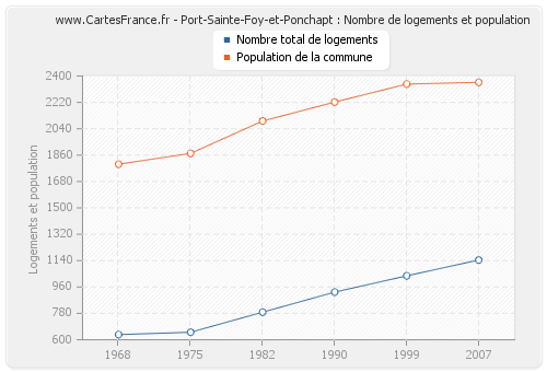 Port-Sainte-Foy-et-Ponchapt : Nombre de logements et population
